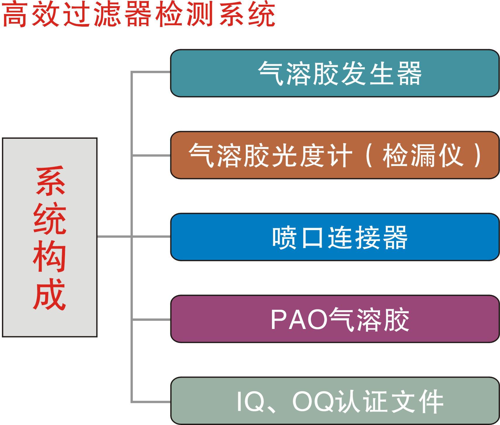 过滤器检测系统