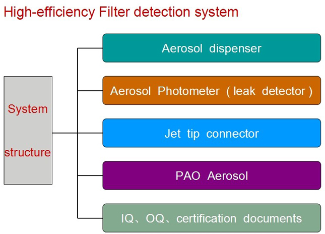 High-efficiency Filter detection system